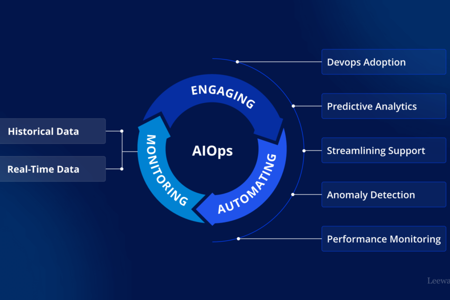 Automating IT: How AIOps Enhances Efficiency