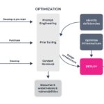 LLM Development Unplugged: A Practical Guide from Code to Deployment