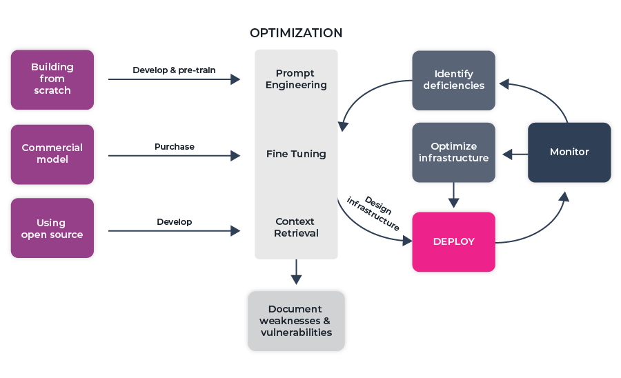 LLM Development Unplugged: A Practical Guide from Code to Deployment