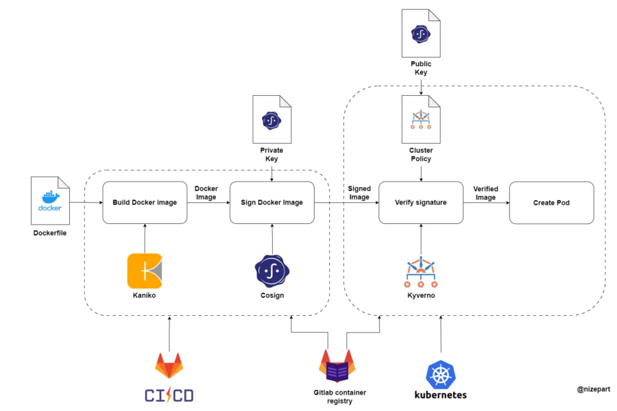 Automating Docker Security with Kaniko, Cosign, Kyverno