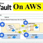 Secure Your Kubernetes Secrets with HashiCorp Vault on AWS EKS