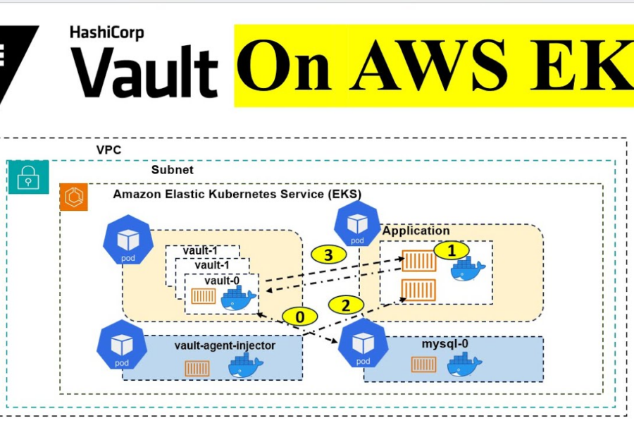 Secure Your Kubernetes Secrets with HashiCorp Vault on AWS EKS