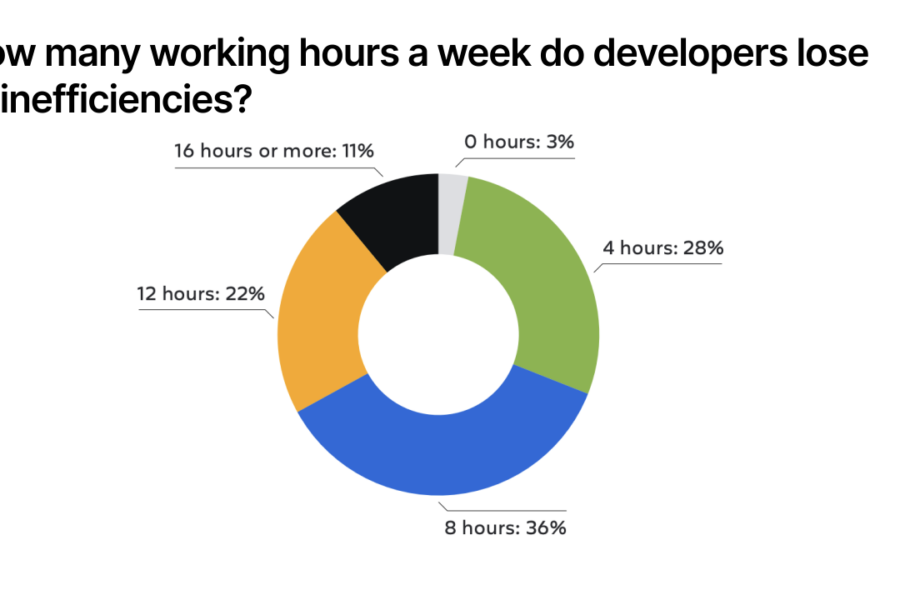 Inside the Developer’s Day: Insights into Productivity Challenges