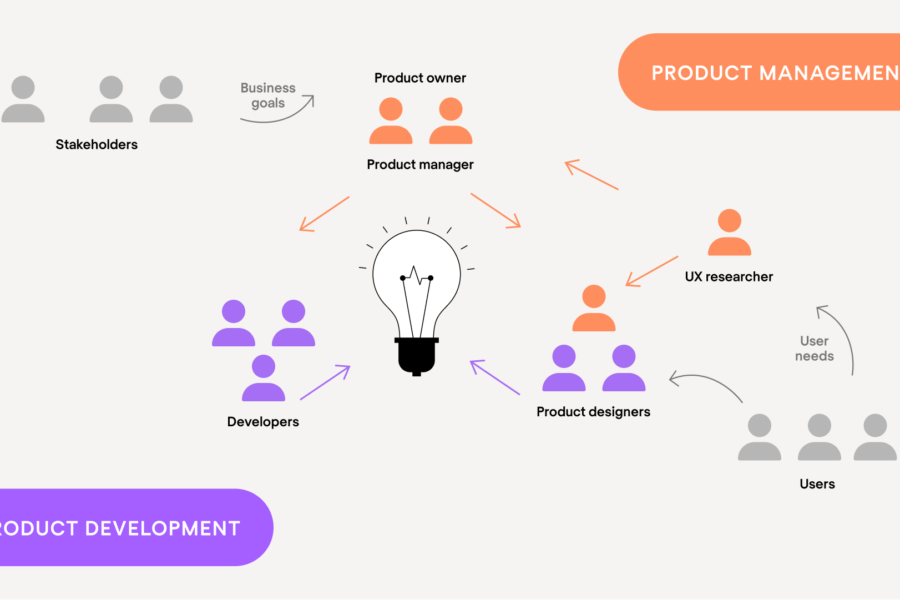 From Chaos to Clarity: The Core of Product Management